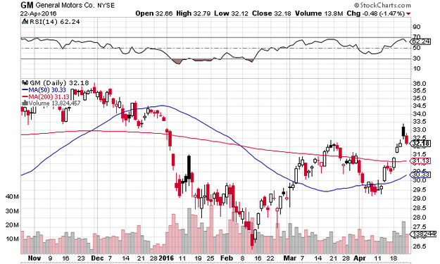 Trading su General Motors