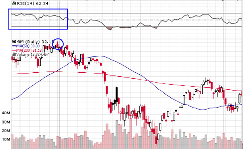 Trading su General Motors