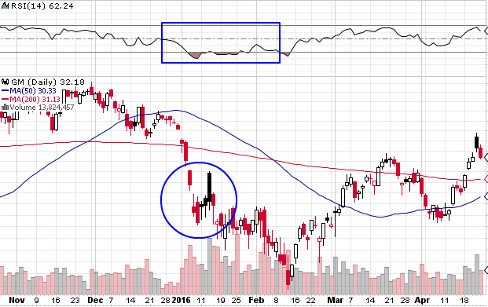 Trading su General Motors