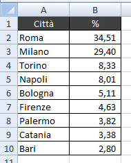 Formattazione condizionale con Excel