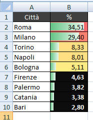 Formattazione condizionale con Excel