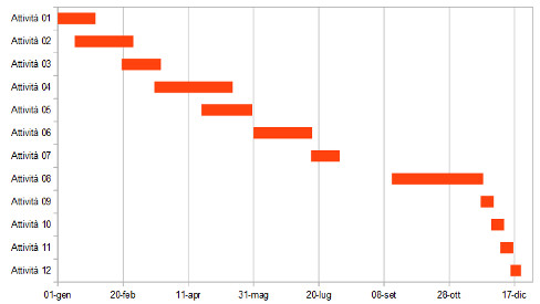 Diagramma di Gantt