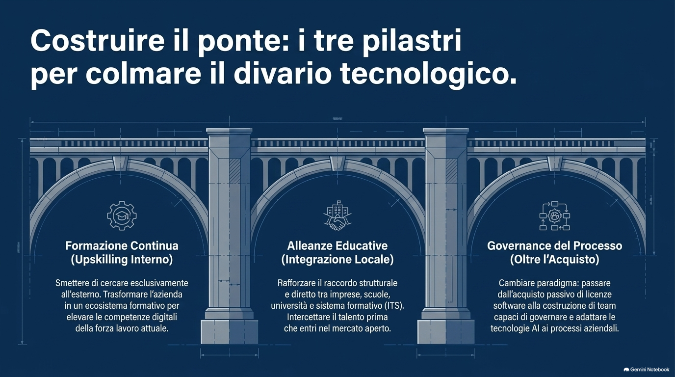 Competenze da acquisire per colmare il divario tecnologico